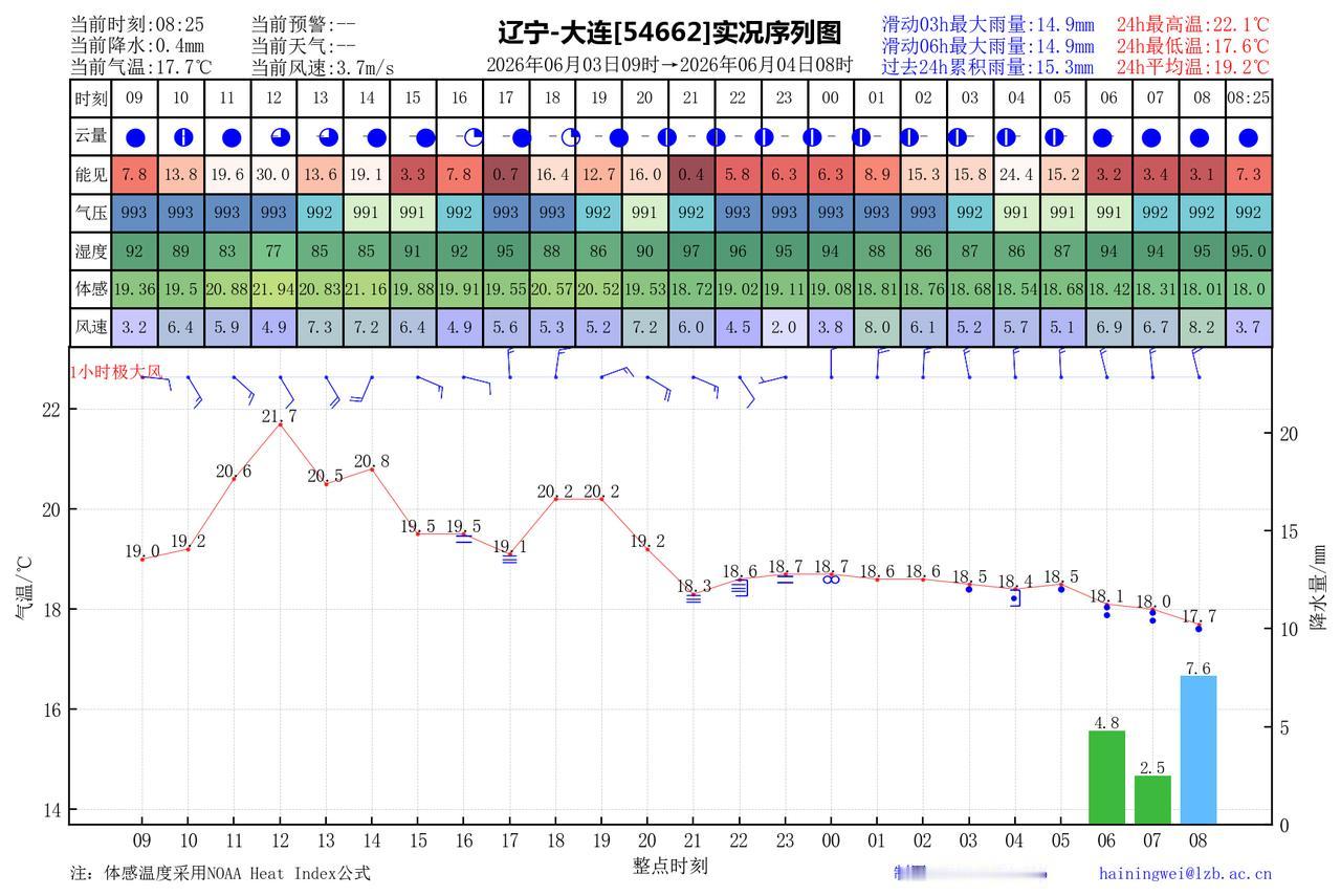 昨日官方预报：大连6月3日白天到夜间多云转阴夜间前后有中雨，局部大雨，有雾，东南