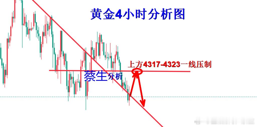今日黄金分析现货黄金 金价区间震荡，昨晚没有单边跌下，反弹依旧存在有空间，今天白