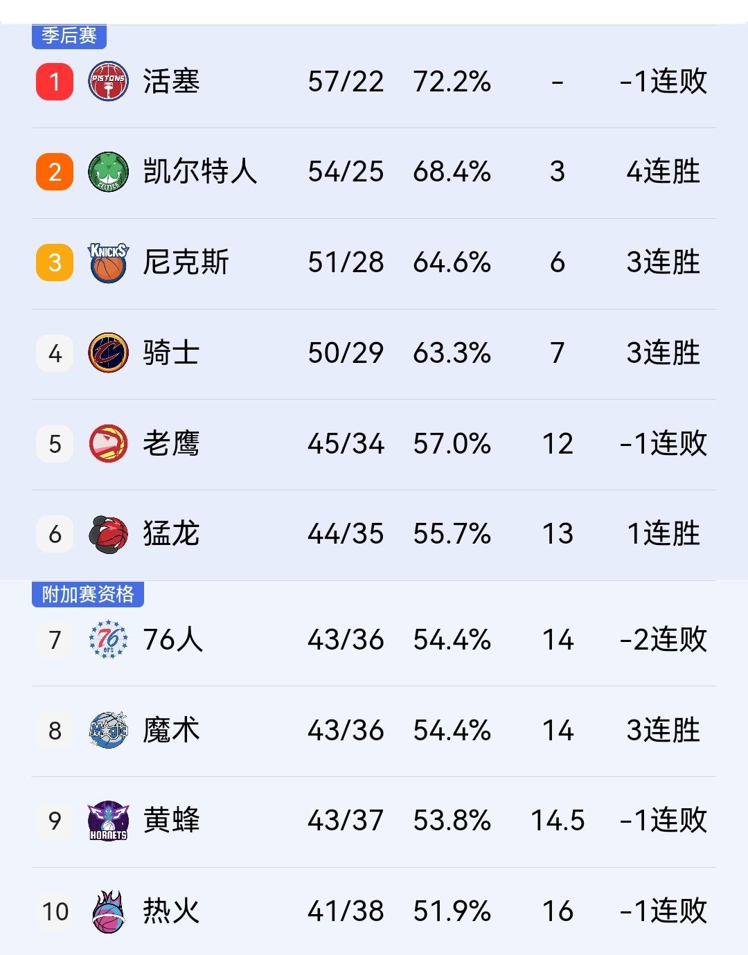绿凯、猛龙双双赢球，东部大局已定，唯一的悬念就是骑士季后赛想打猛龙还是老鹰？
