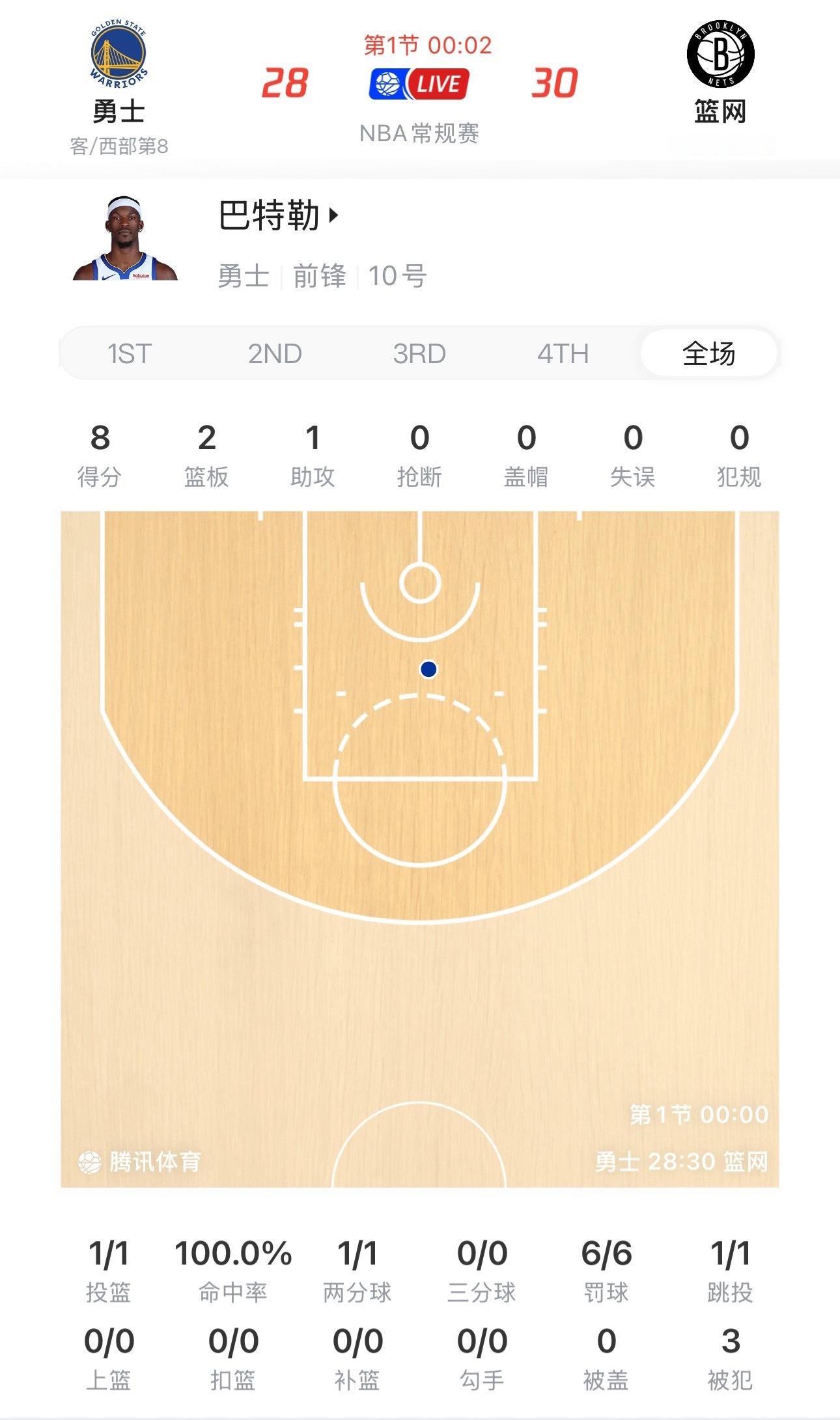 巴子一次出手，罚球6中6，8分2板1助攻 勇士vs篮网