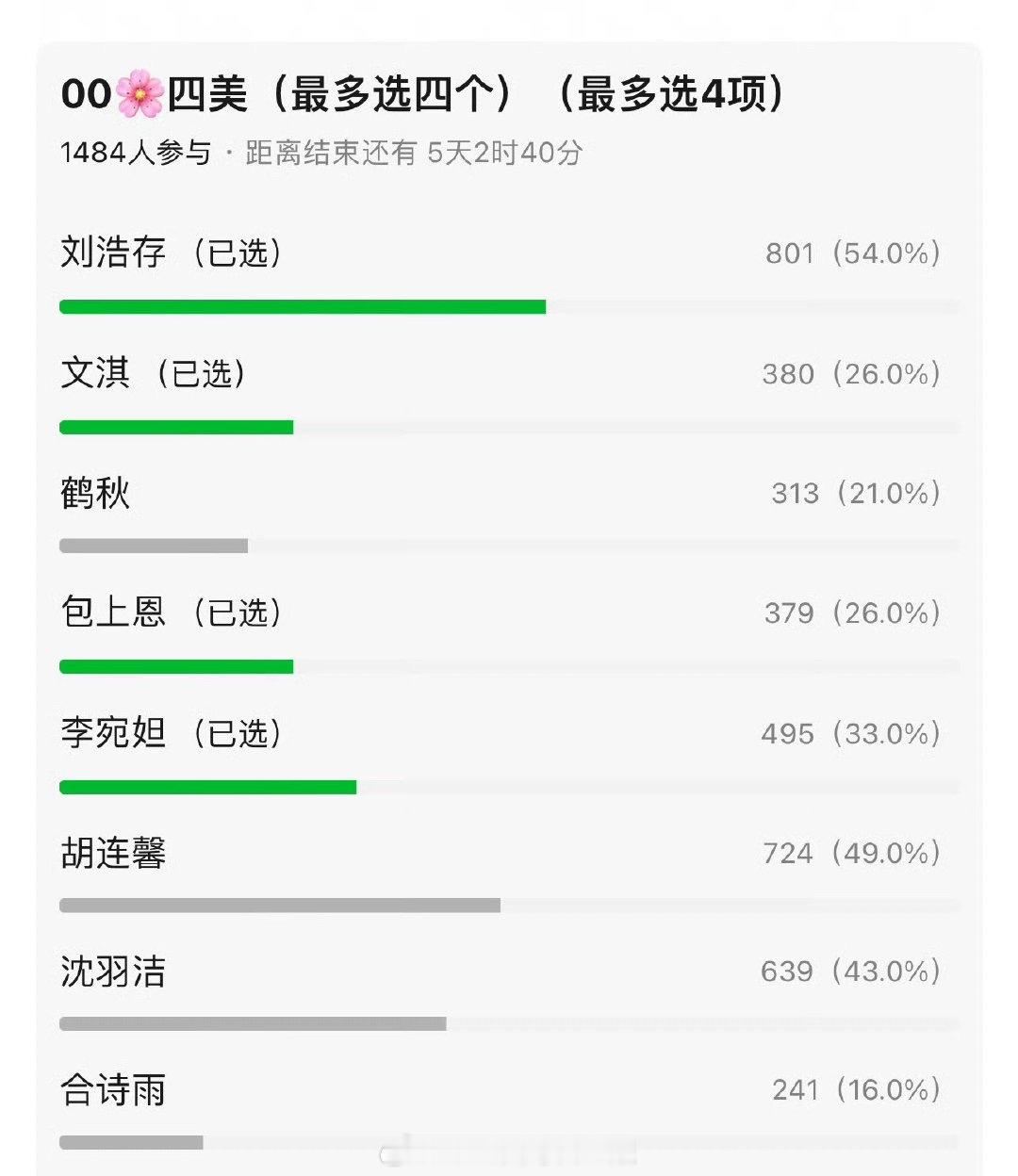 网友评选00花四美，刘浩存票数遥遥领先，超过一半了[哆啦A梦吃惊] ​​​