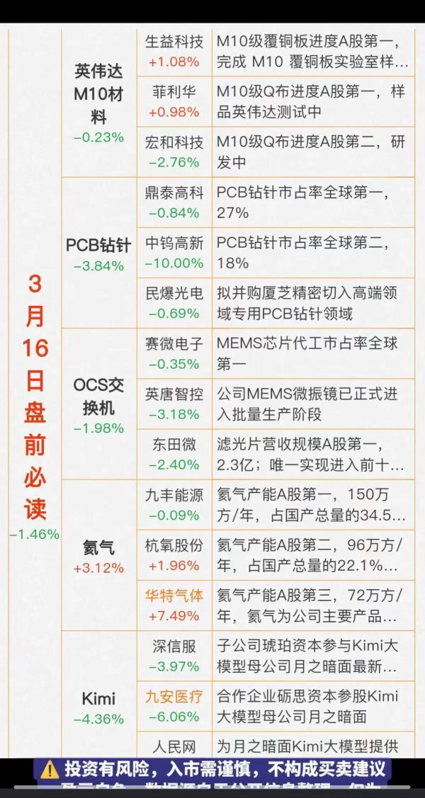 3.16周一   盘前  财经热点必读！1.英伟达M10材料，覆铜板2.PCB钻