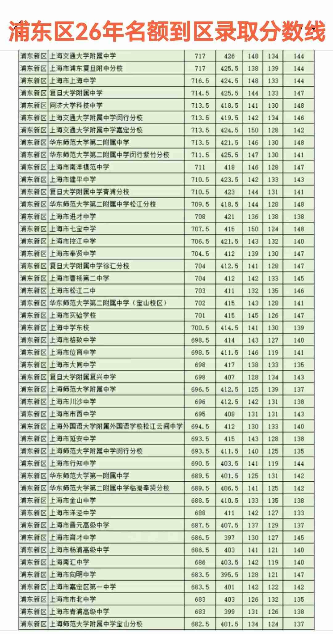 26年上海中考，浦东新区中考人数3.4万，约占全上海市中考总人数的1/4，位居全
