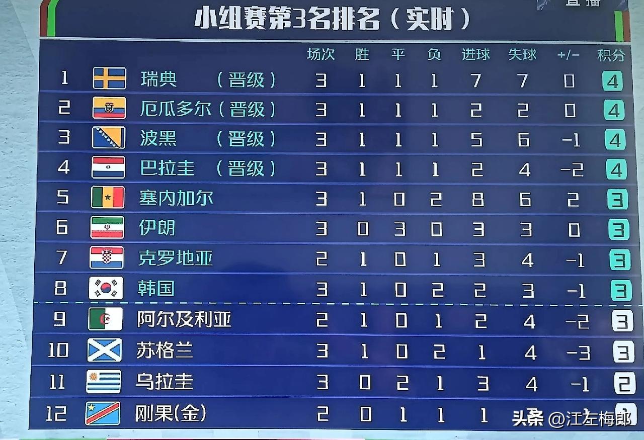 韩国队晋级下一轮只有一种可能了，那就是阿尔及利亚输球，刚果金不赢球。

阿尔及利