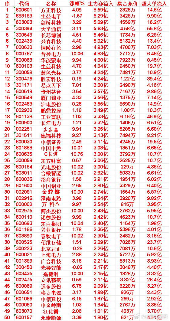 5月29日上午，主力，买入的50名单：35.东百集团:涨幅10.04%|主力净流