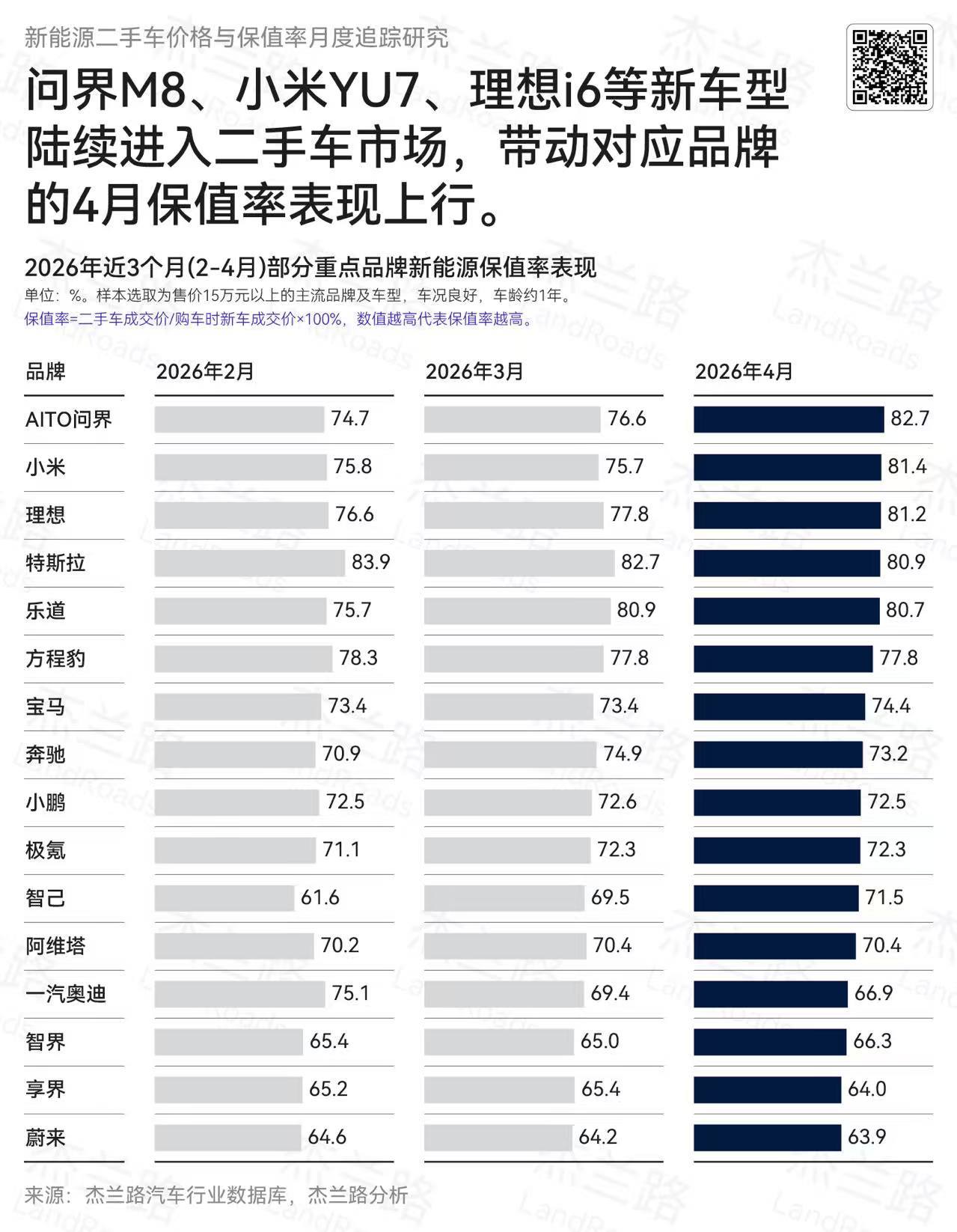 二手新能源保值的规律：热销的车保值率也更高～比如问界 M8、小米 YU7 和理想