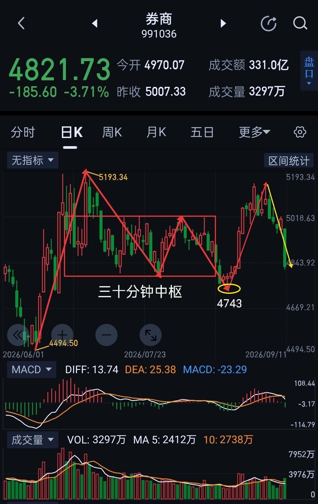 券商周评，在强预期与弱现实间博弈。                       