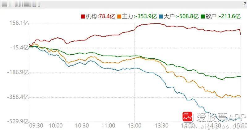 今天到底谁哪些资金在卖呢？主要是主力354亿+大户508亿+散户213亿，机构放