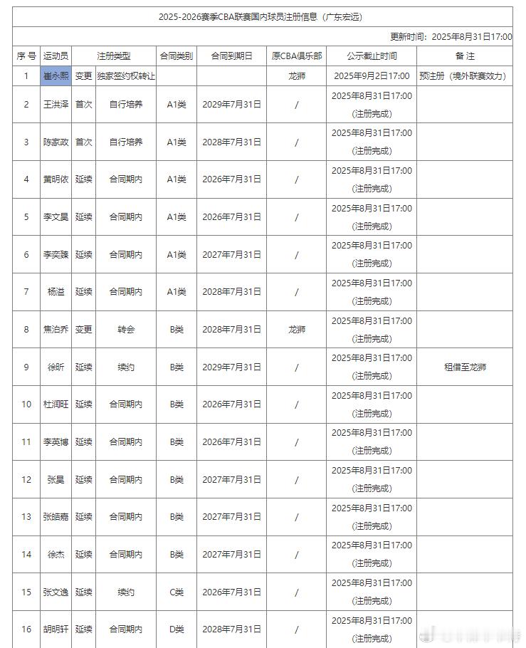 广东队注册名单，任骏飞不在其中。 ​​​