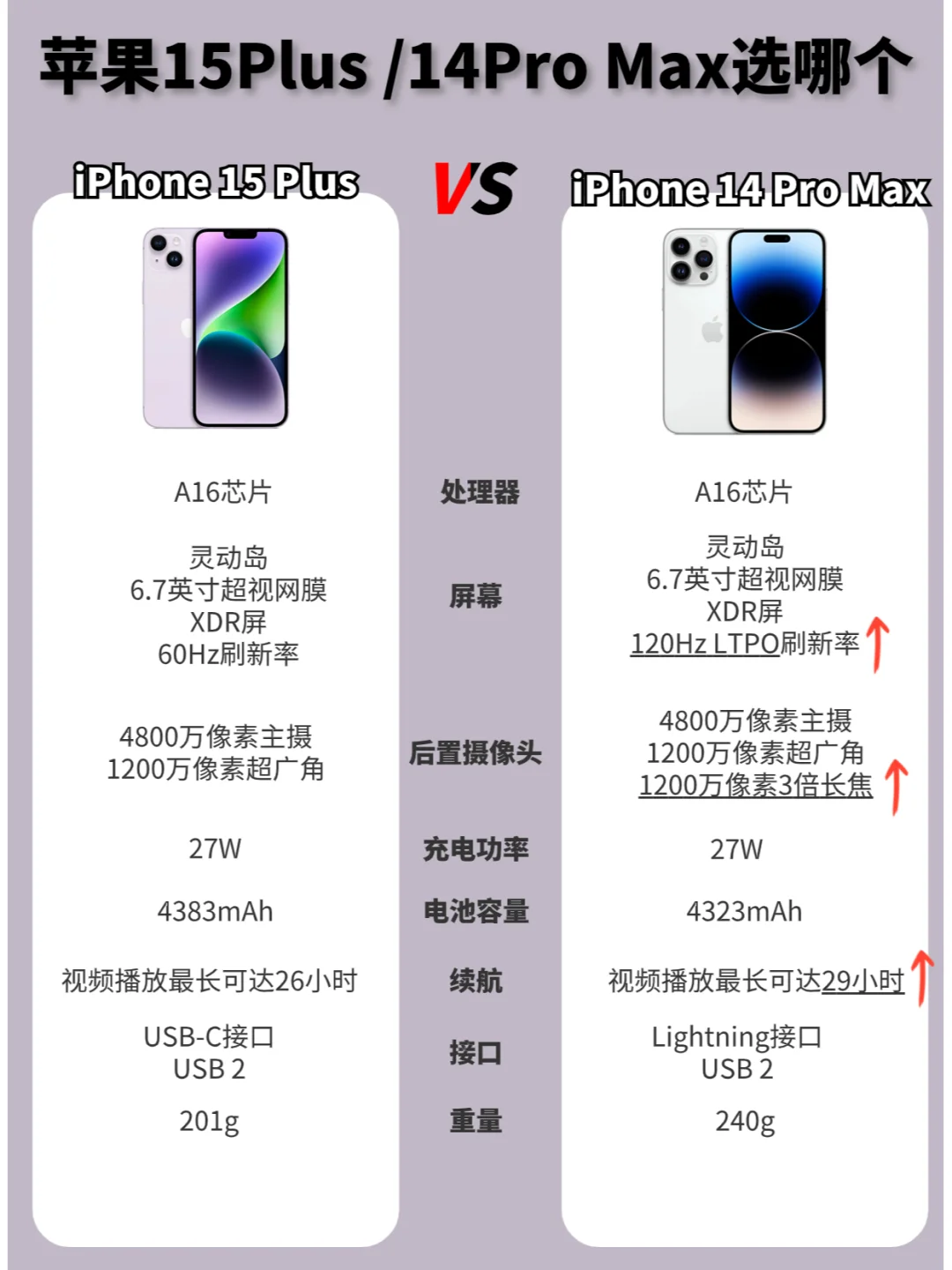 iphone15plus还是14pro max？两张图告诉你
