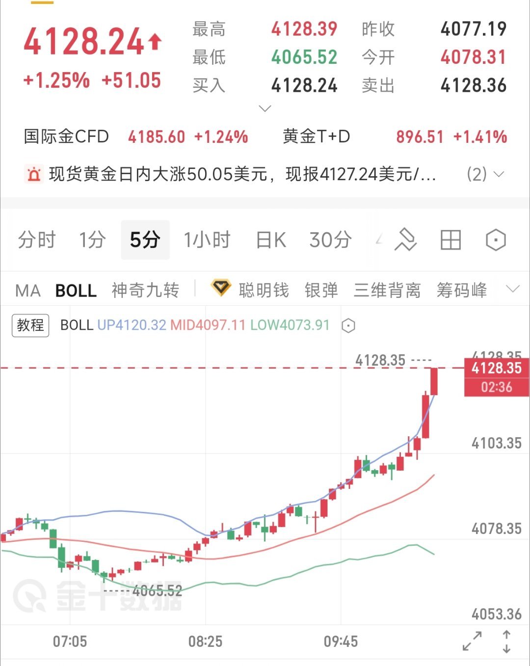 现价单(15)4128-4140做空目标4100-4080-4050止损给到41