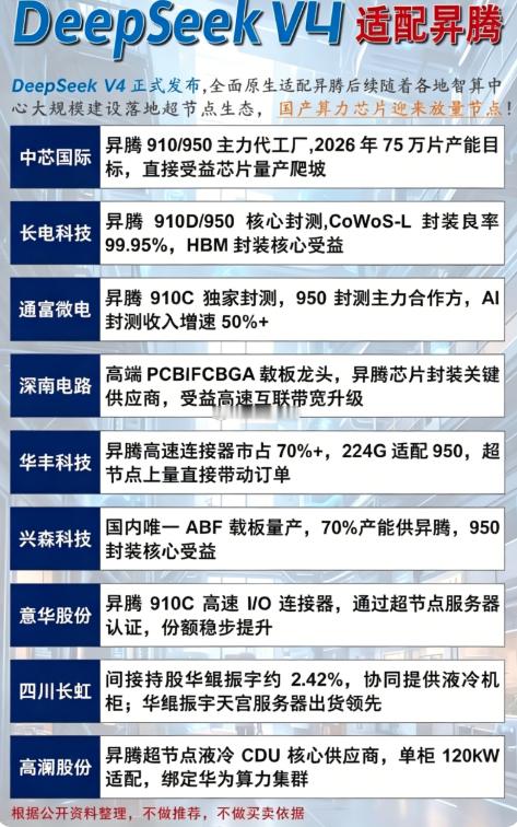 国产AI芯片产能爆发，昇腾生态链全面受益，封测良率领先，液冷与服务器协同升级，算