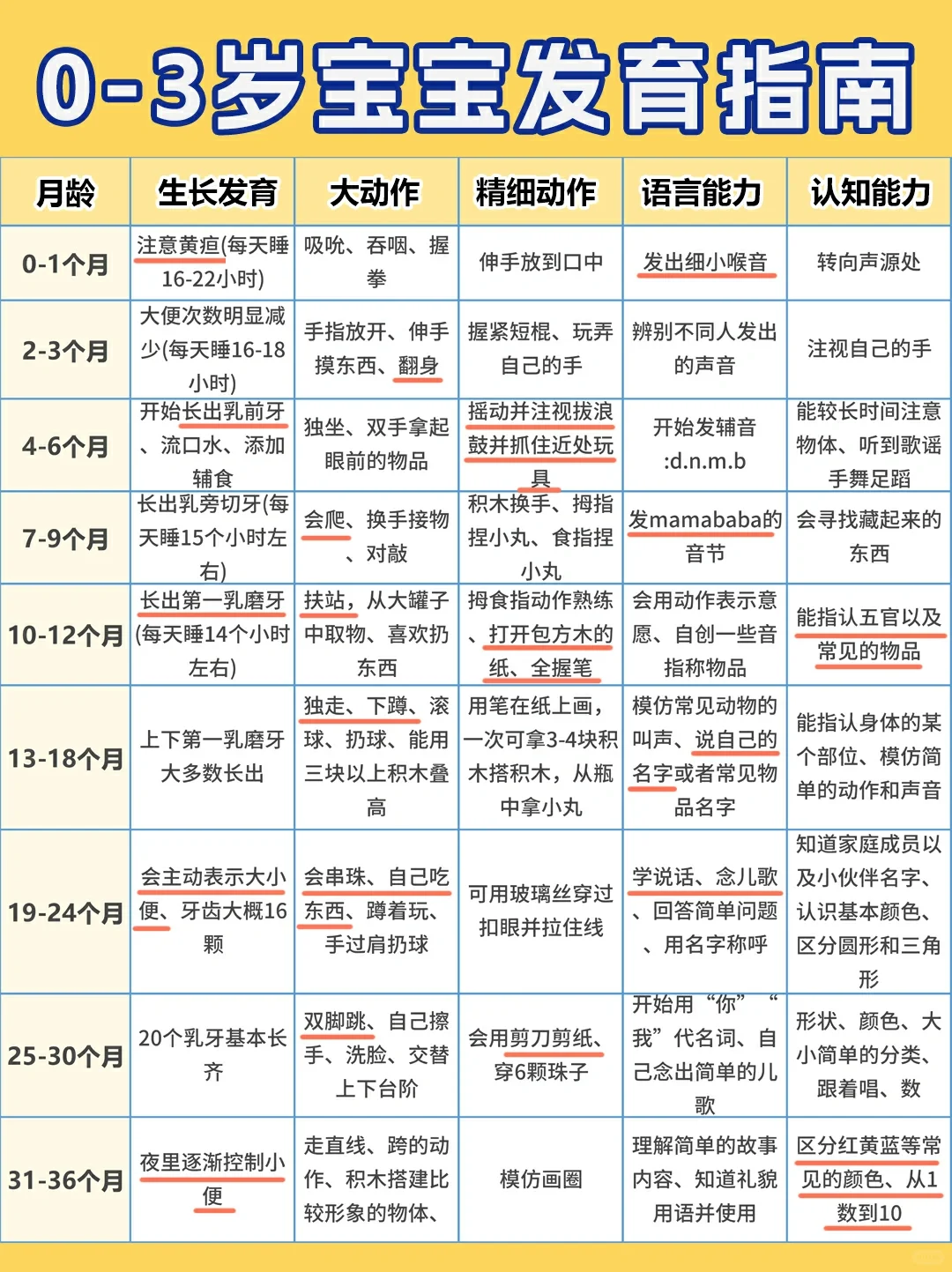 纯干货❗0-3岁宝宝生长发育对照表+营养补充