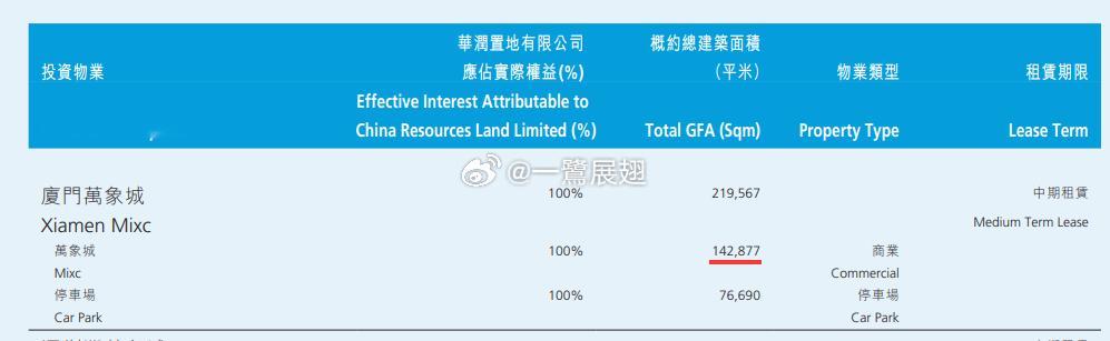 华润置地正式披露了厦门万象城二期（商业）经营不动产的物业资料。资料显示，二期商场