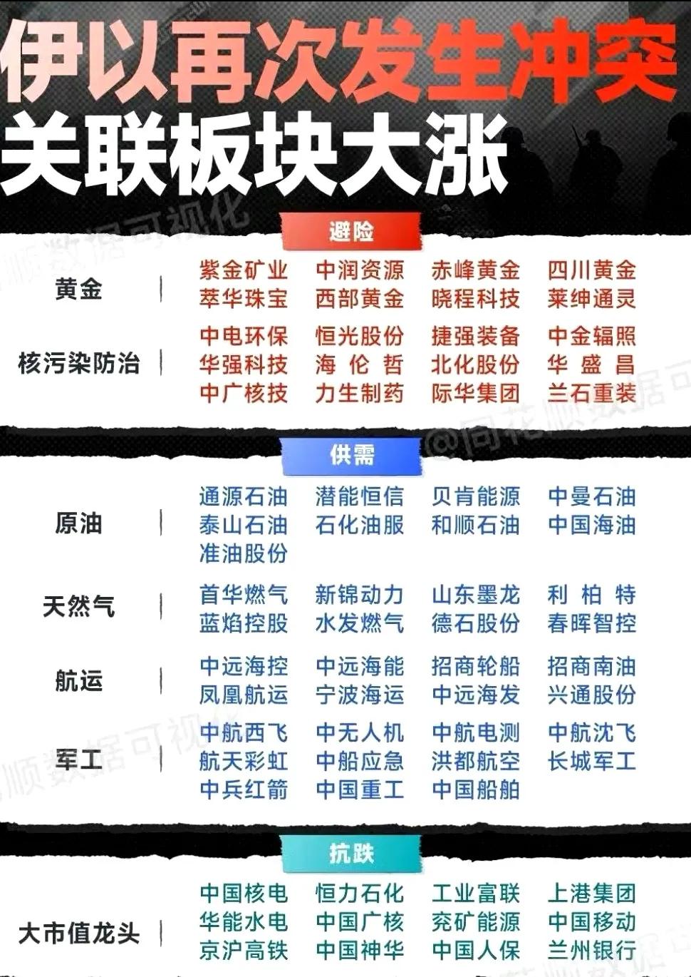 伊朗以色列冲突关联板块 ​​​