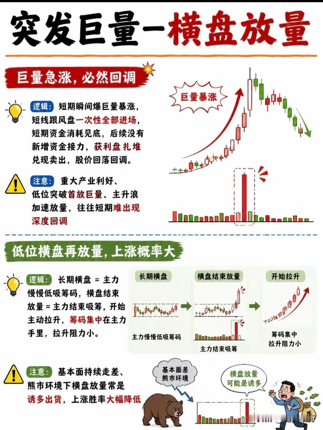 很多人分不清巨量急涨和低位横盘放量，今天把核心逻辑一次性讲透【附图】

先记第一