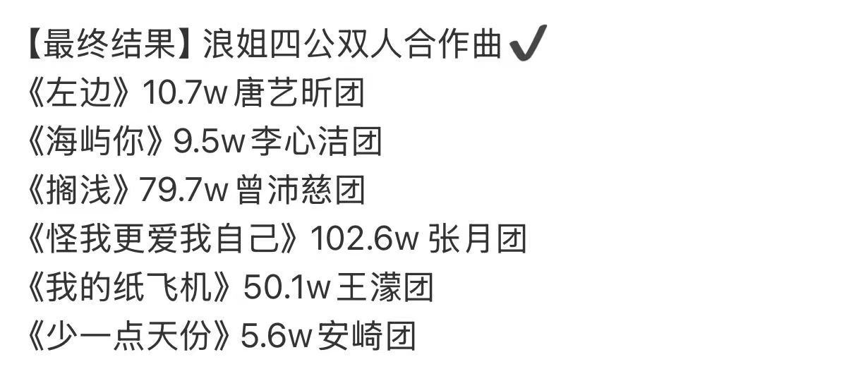 乘风四公投票结果浪姐四公投票结果 乘风四公投票结果，每一首都很期待 