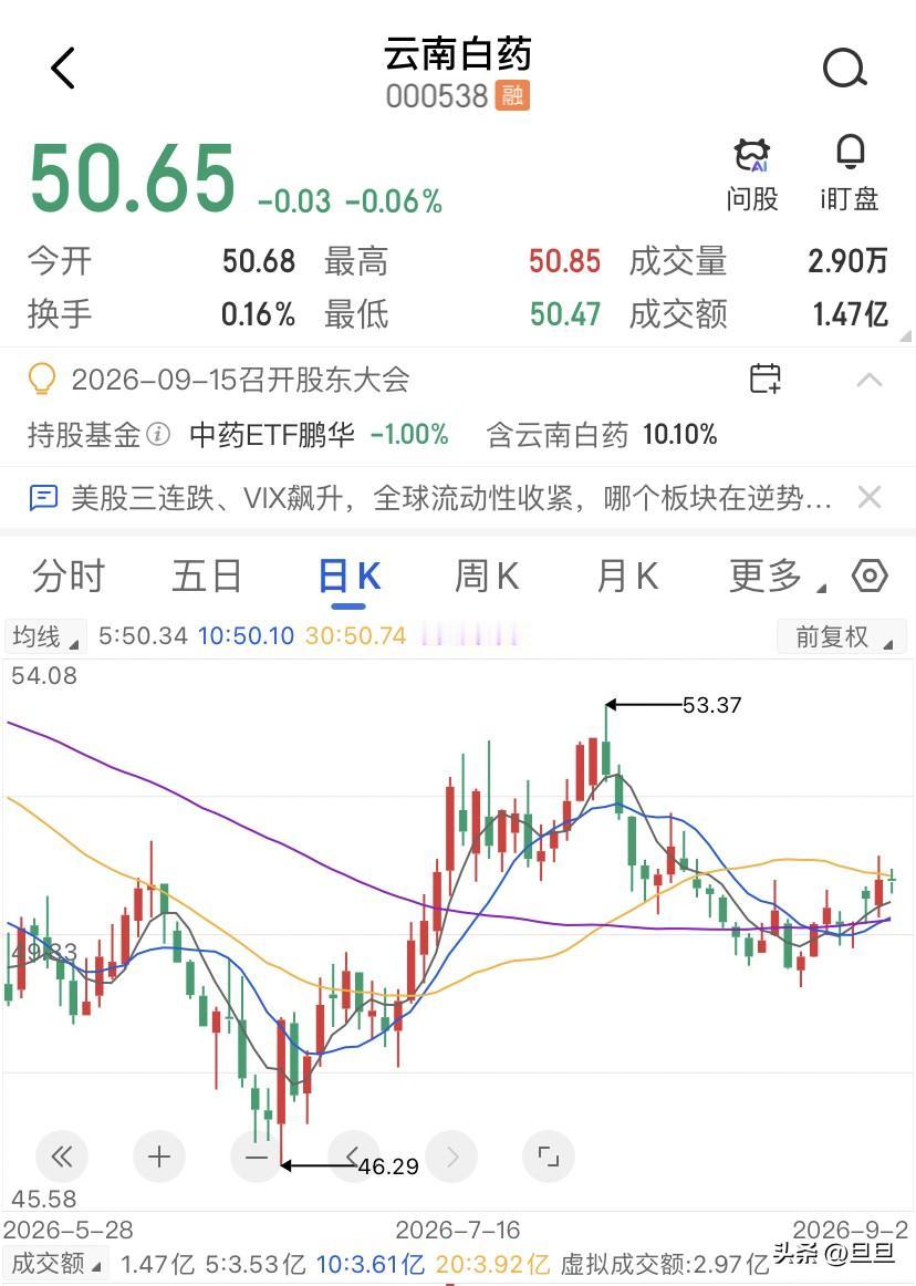 云南白药这只票，市场有时候真的会看走眼，半年报出来那天，营收增速掉到2.95%、