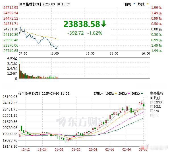 今天港股是减分项，不是加分项，刚才差点干到-2% ​​​