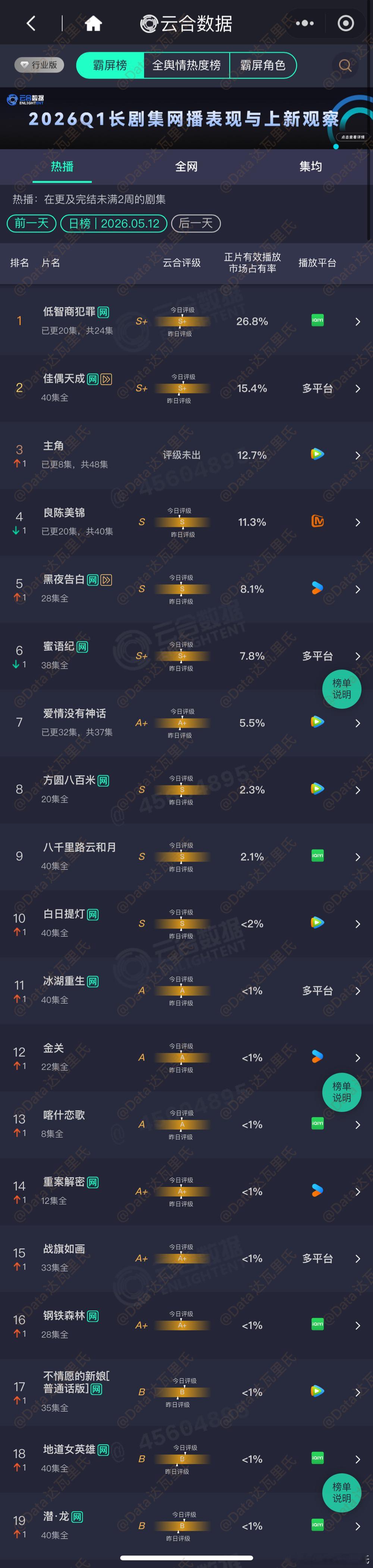 5.12云合占比低智商犯罪 26.8%，约4460万佳偶天成 15.4%，约25