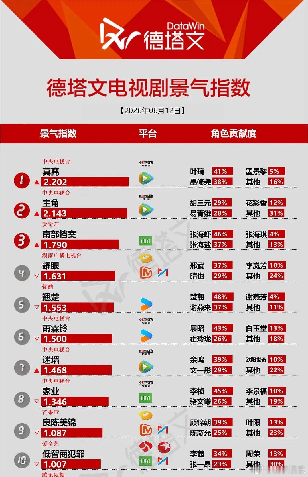 白鹿《莫离》开播第四日，登德塔文电视剧景气指数榜第一，个人角色叶璃v榜指数榜登顶