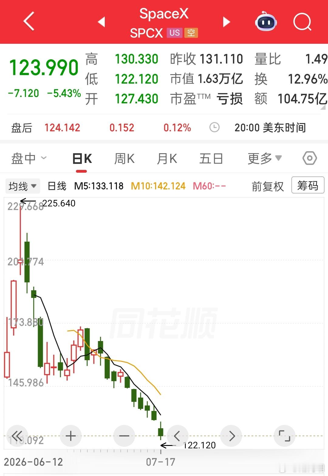 spaceX都破发了，短短一个月市值蒸发万亿美元。资本市场从不缺宏大叙事，但脱离