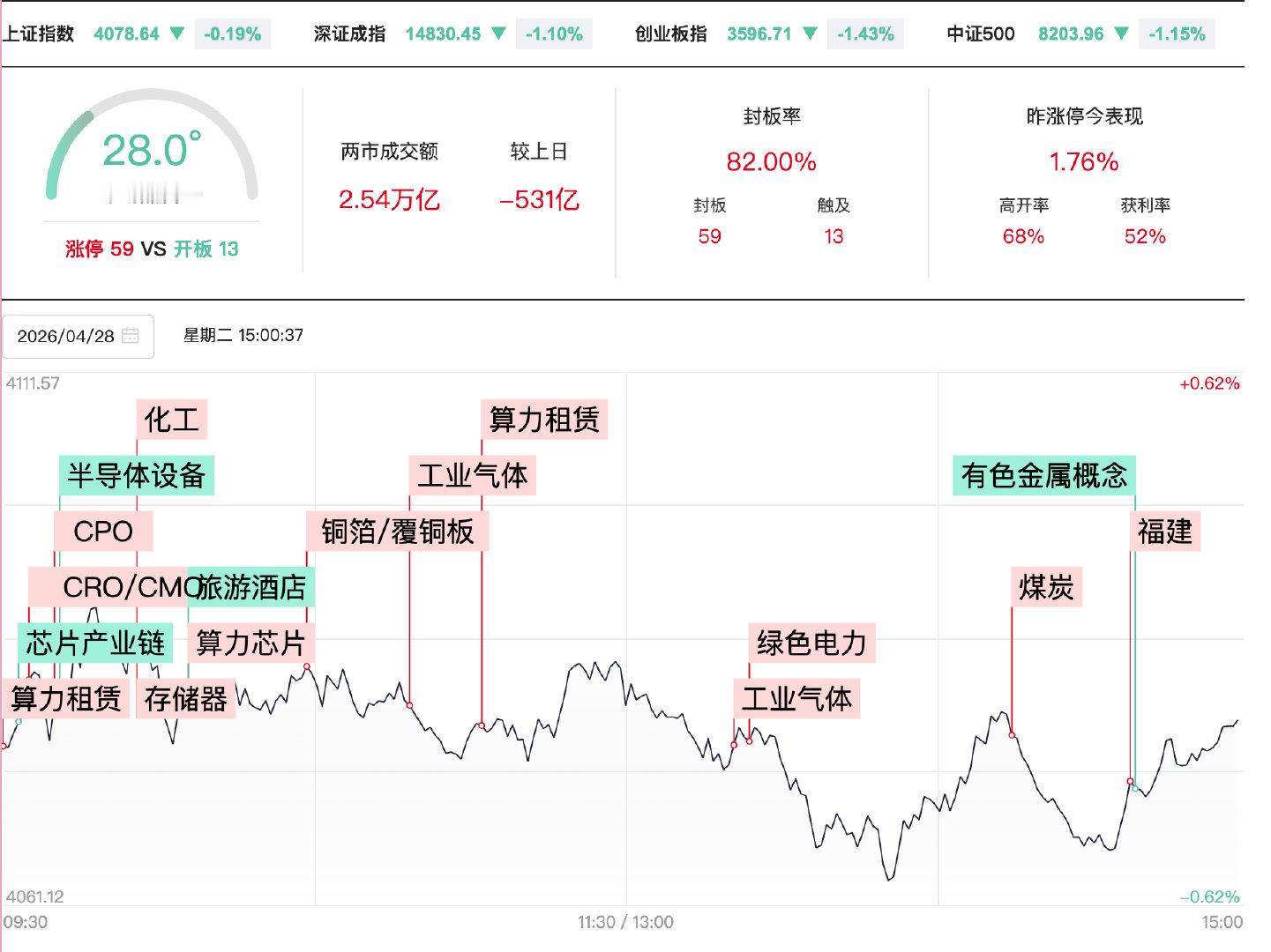 【A股缩量531亿】4月28日，A股全天震荡调整，三大指数低开低走，创业板指、深