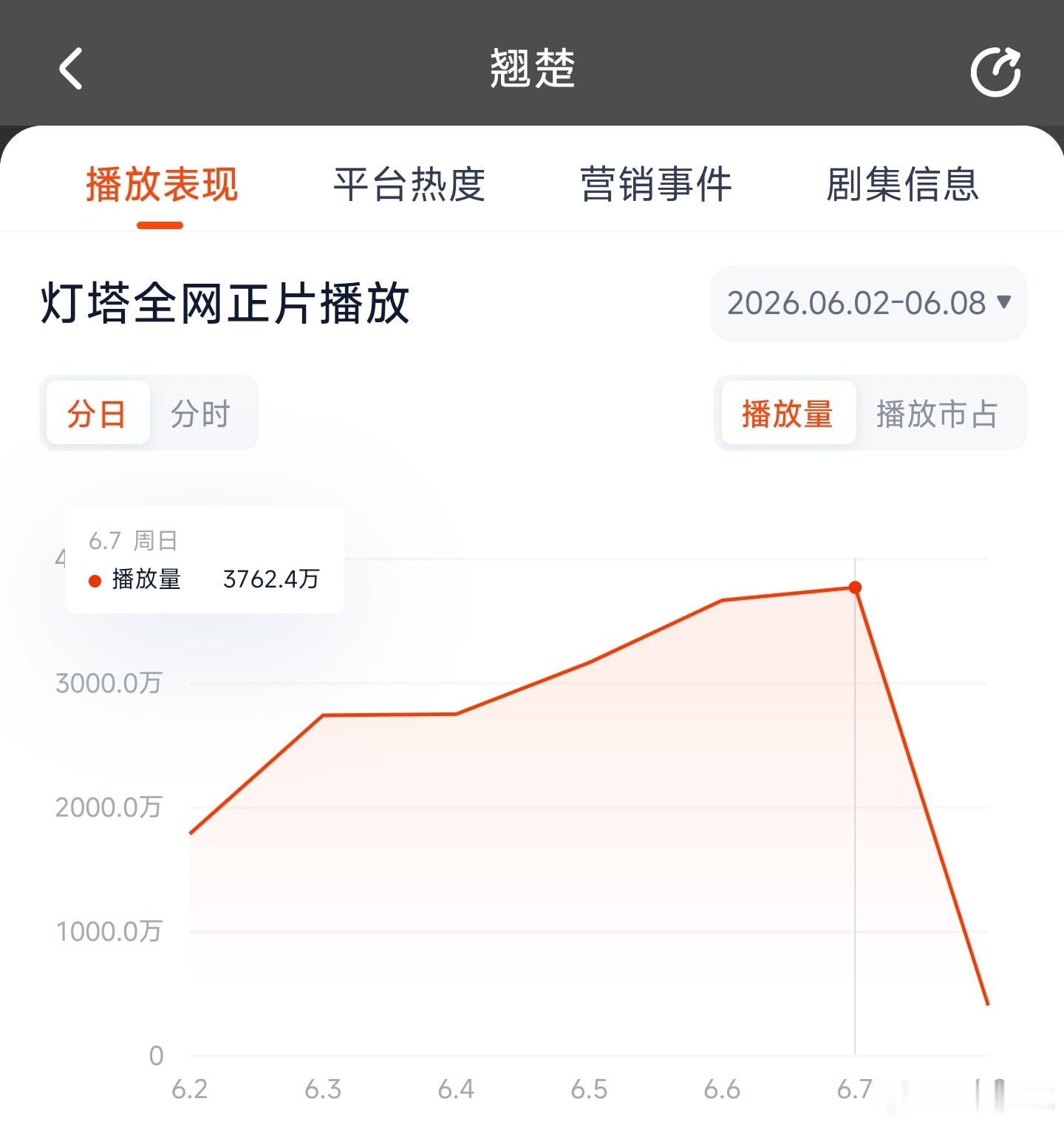 翘楚昨日热度破万，云合推测2450万上下。 