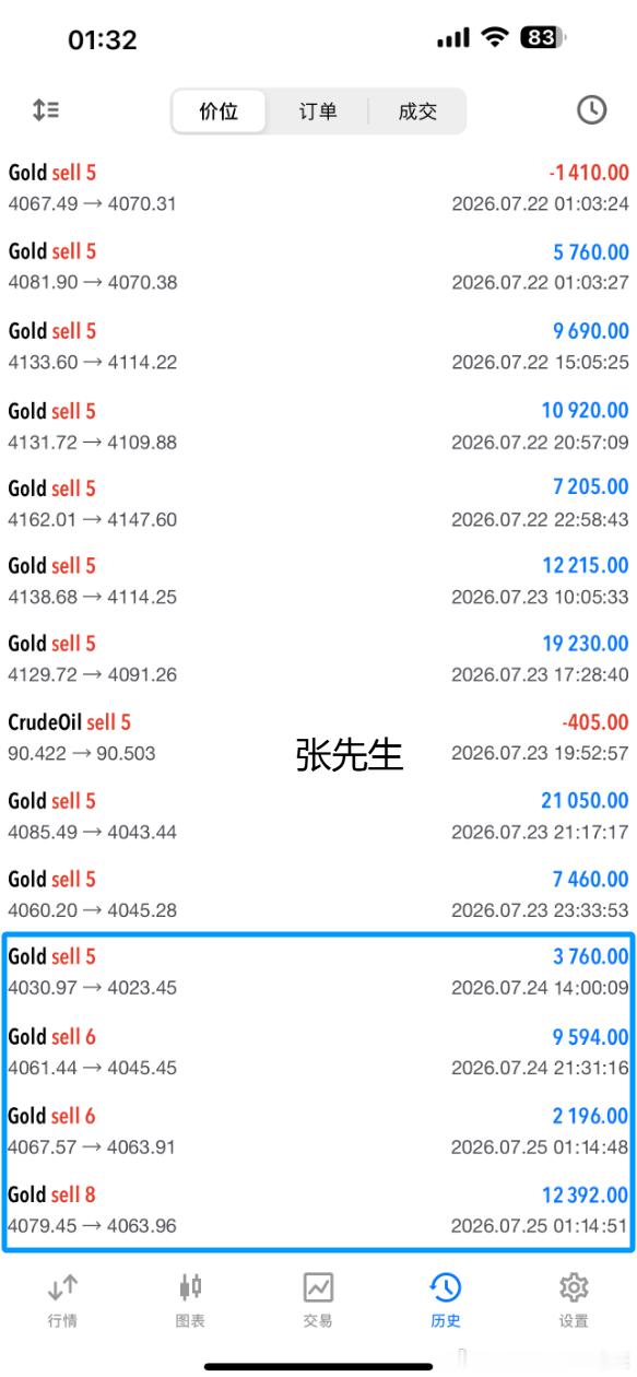 提前布局黄金4068位置空，下跌至4056位置没撤，上涨至4081位置加仓空，在