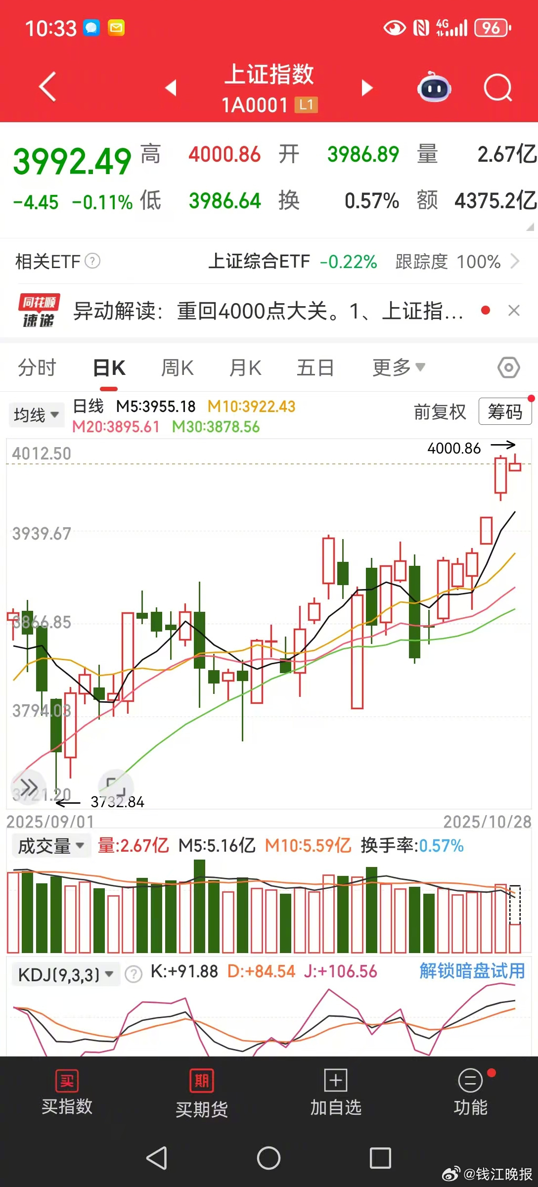 【#3724天后A股重上4000点#   #沪指年内累计涨近20%# 】今天早盘