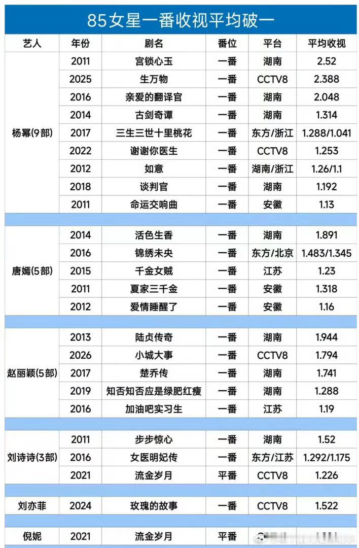 杨幂收视这块和其他几个压根不是一个量级的 
