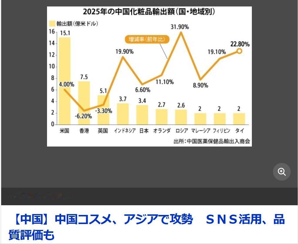 日媒：中国化妆品展开“亚洲攻势”
5月18日的《日本新闻网》刊载文章称：中国化妆