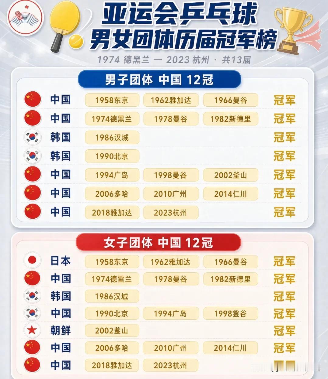 亚洲乒坛格局一览：中韩长期争霸，多国轮番站上领奖台
🏓盘点第11届至第19届亚