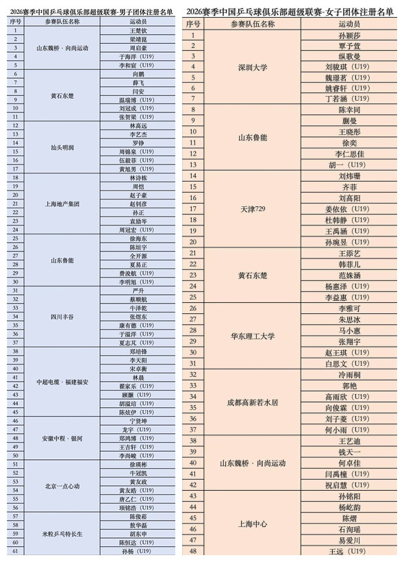 #北京日报就称樊振东为外协球员致歉# 【称樊振东为“外协”球员，北京日报致歉】7