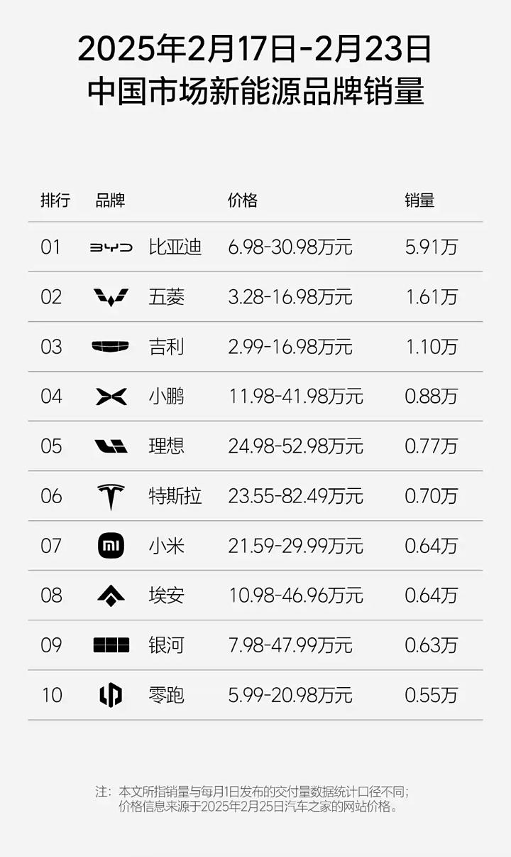 理想汽车近日公布了2025年第8周（覆盖2月17日至2月23日）的销售业绩。
据