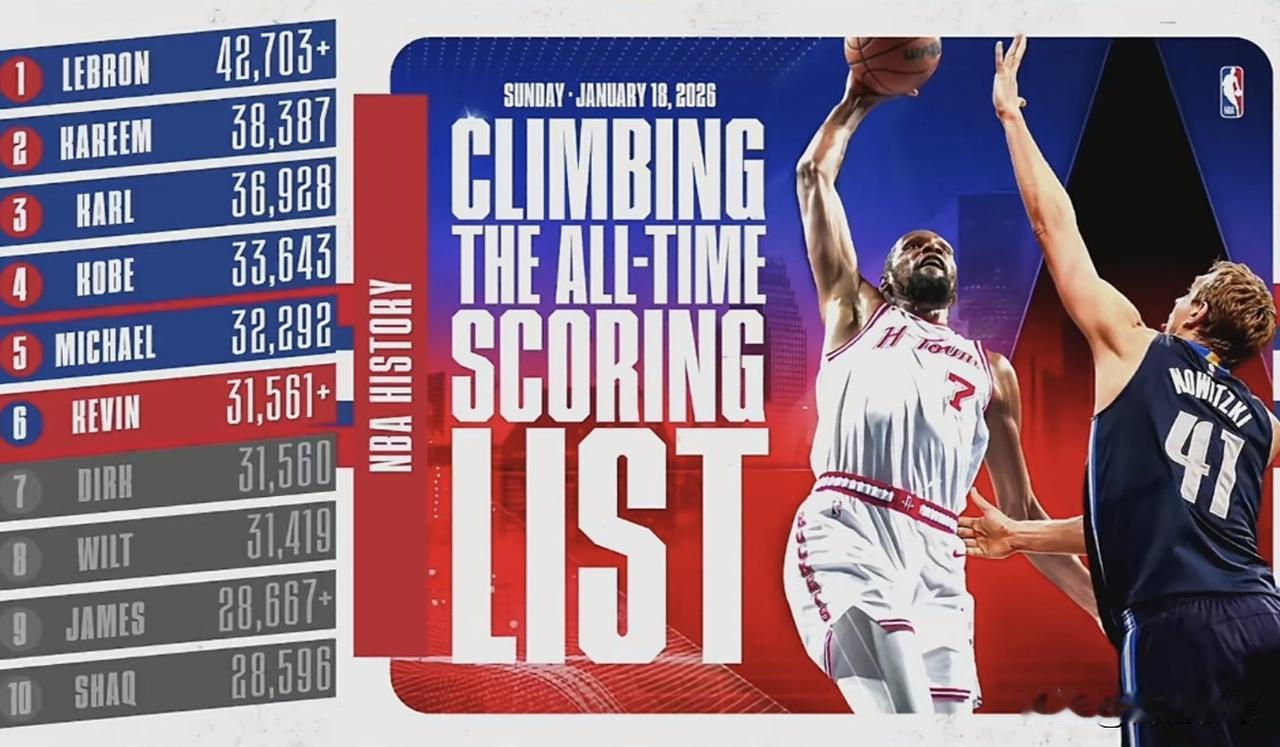 今年冬天的不同杜兰特超越乔丹指日可待[比心]，平均25分，30场左右[赞][赞]