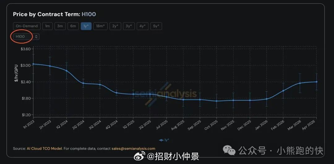 英伟达B300 卡 的价格持续上涨，一卡难求H100的卡都还在涨价 