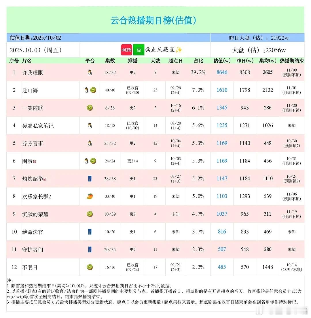 许我耀眼39.2%10月3日云合播放量大盘2.20亿！《许我耀眼》8600万[给