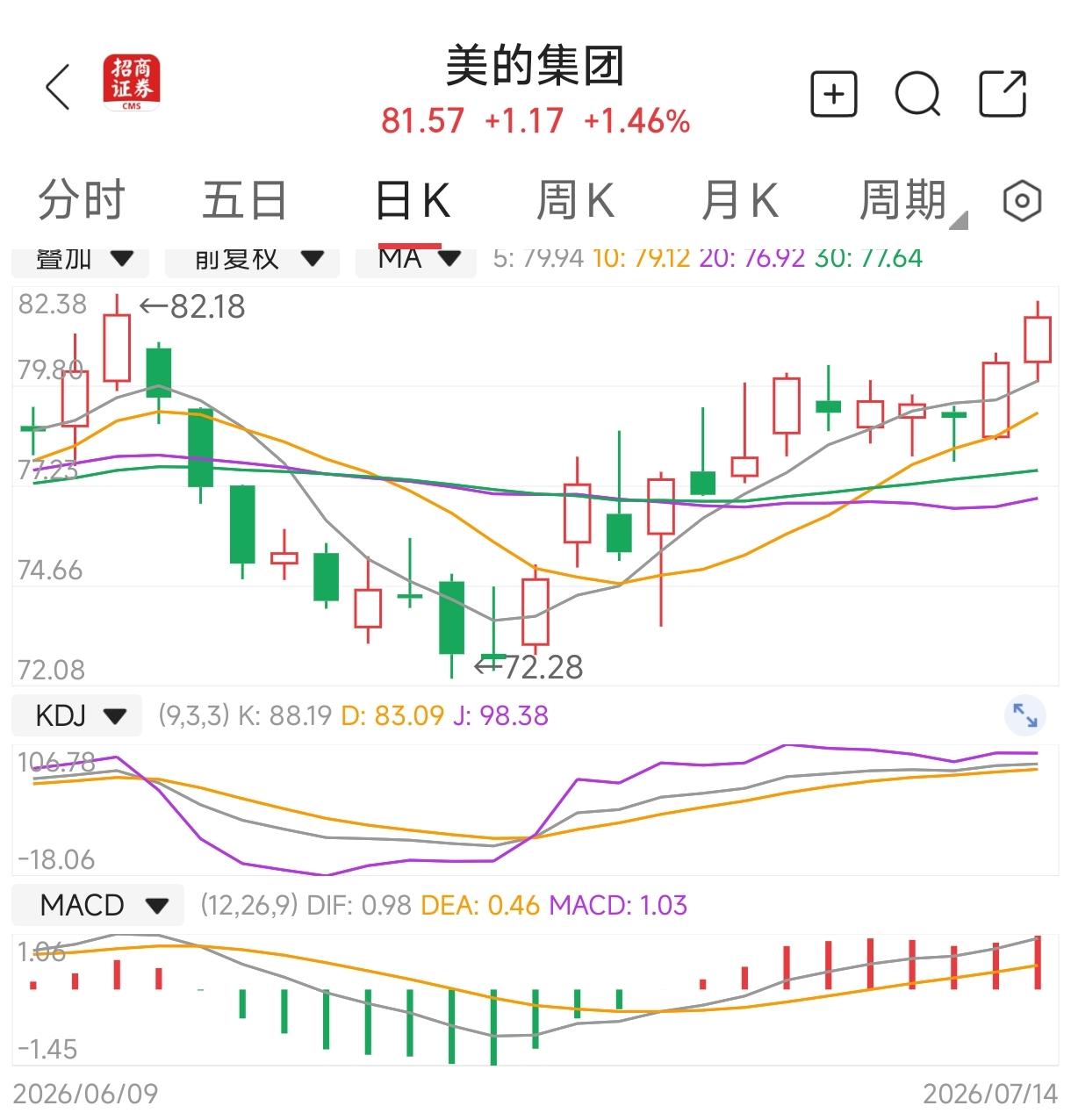 美的集团给老登股长脸了，股价创2021年3月份以来的新高，市值来到6210亿元。