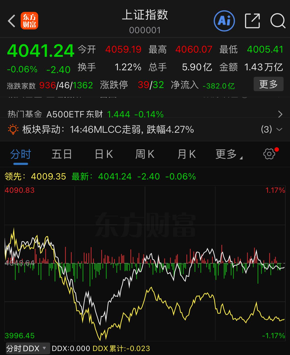 今日盘面整体走弱，背后核心诱因值得好好梳理。不少朋友今天持仓亏损，却没看透下跌逻