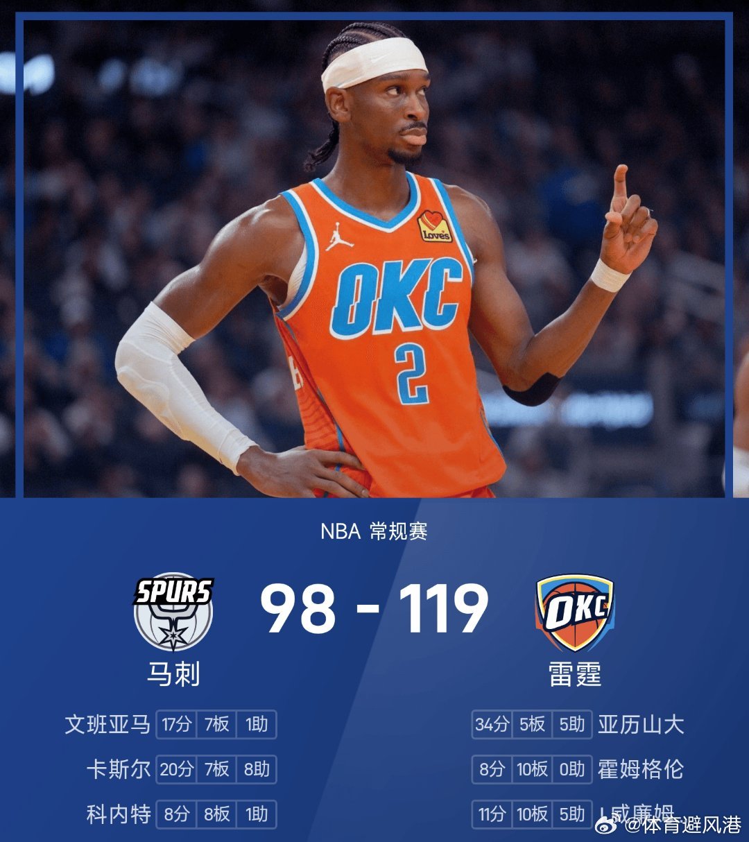 马刺vs雷霆nba 雷霆119-98战胜马刺。亚历山大砍下全场最高的34分5板5