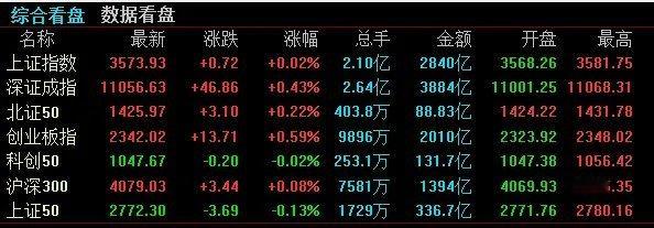 【2025.8.1上午盘中点评】从开盘运行1小时来看，三大指数低开震荡走高，目前