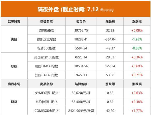科技股暴跌，纳指大跌1.95%，疑似崩溃边缘！
在大型科技股突然暴跌的背景下，美