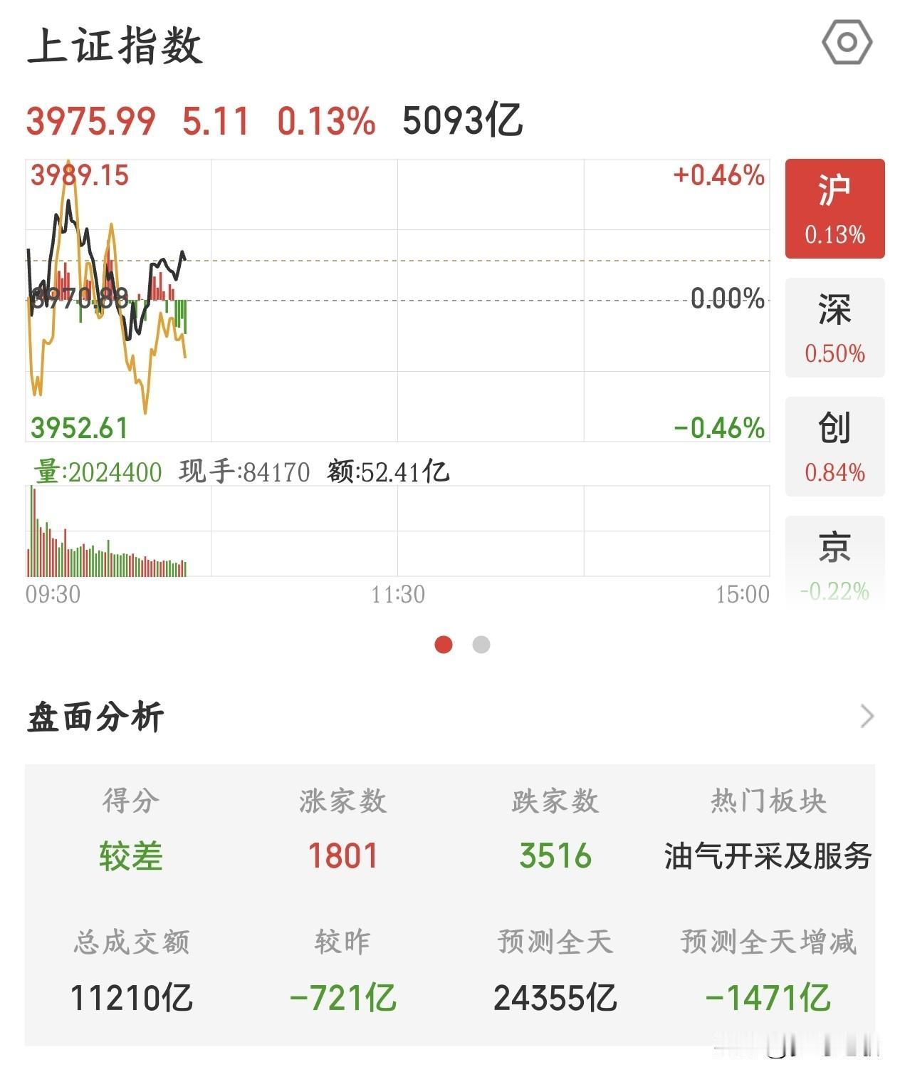 A股这行情不对了，下午要注意风险，半导体也救不了了
A股今天的行情又开始震荡了，