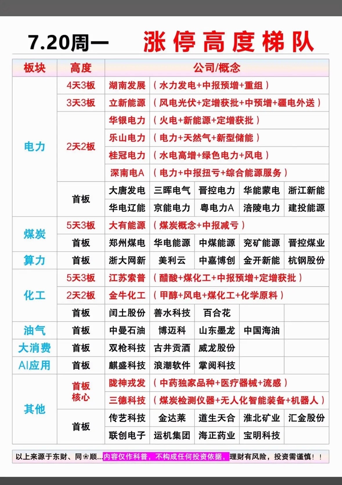 7.20周一涨停高度梯队，电力、煤炭、化工等板块强势！7月20日周一，A股市场电