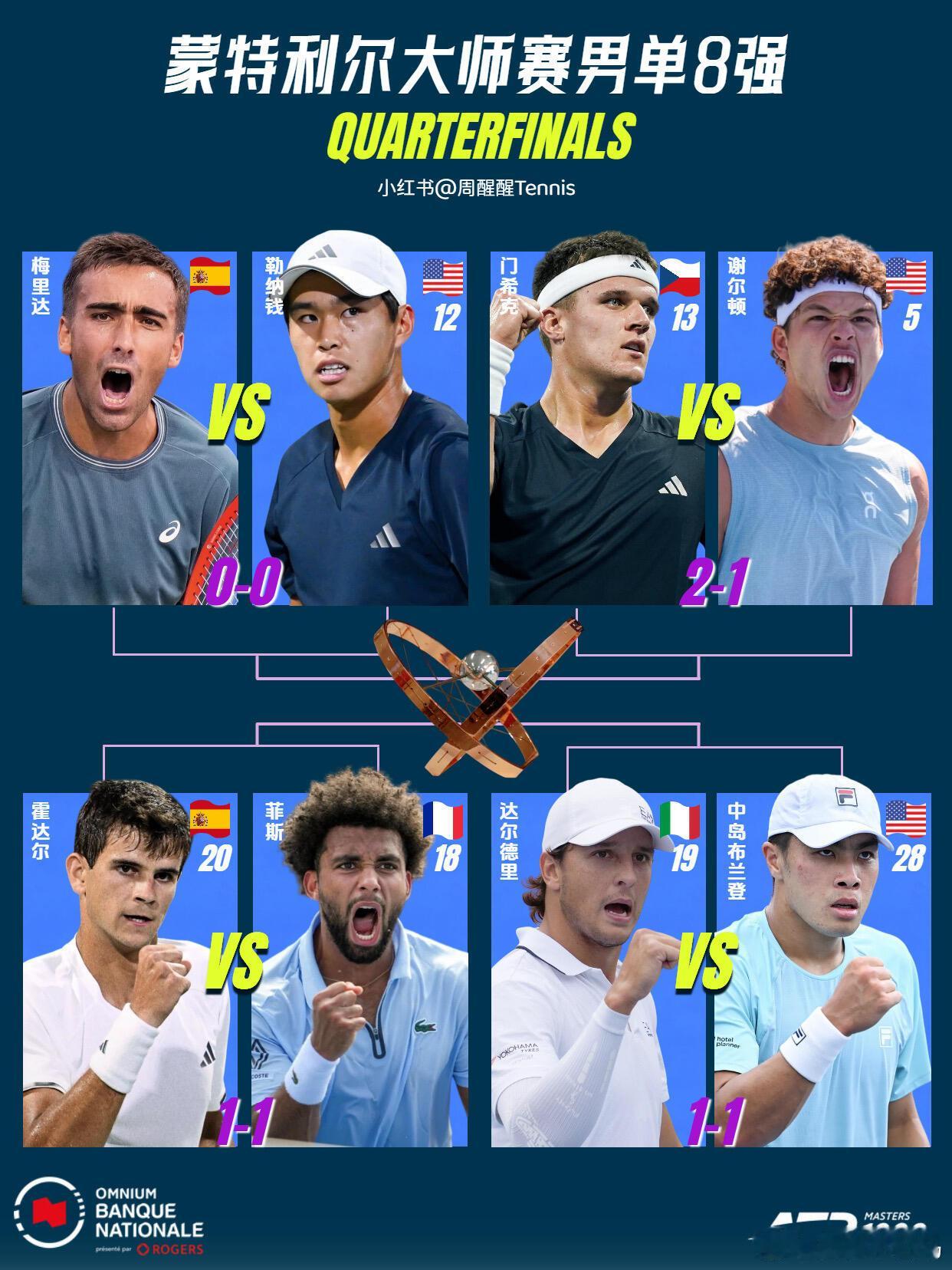 ATP1000蒙特利尔大师赛男单结束第四轮角逐，8强正式诞生! 