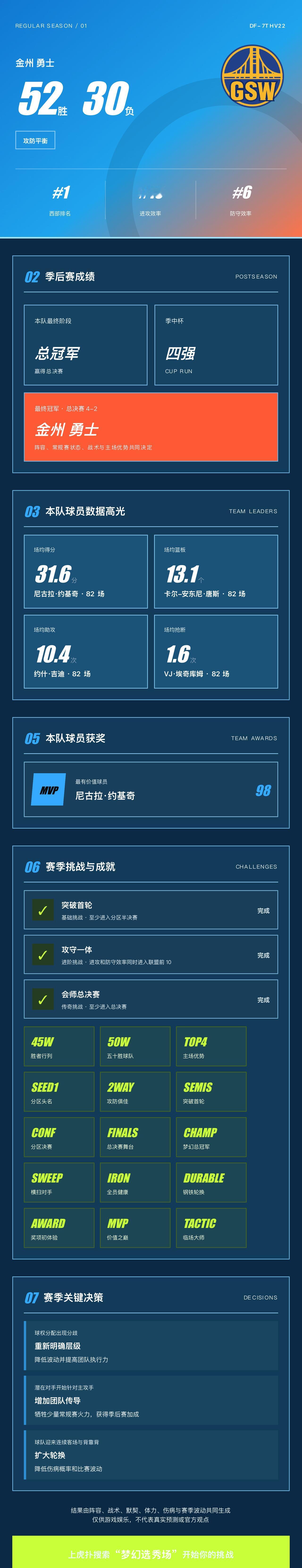 我的梦幻选秀场战绩
战绩：金州勇士 52胜30负，西部第1，季后赛总冠军。 核心