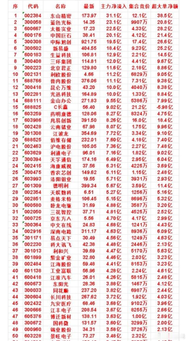 7月31日尾盘30分钟，主力资金“买入的”名单一览！卧龙电驱：净流入 4.88亿