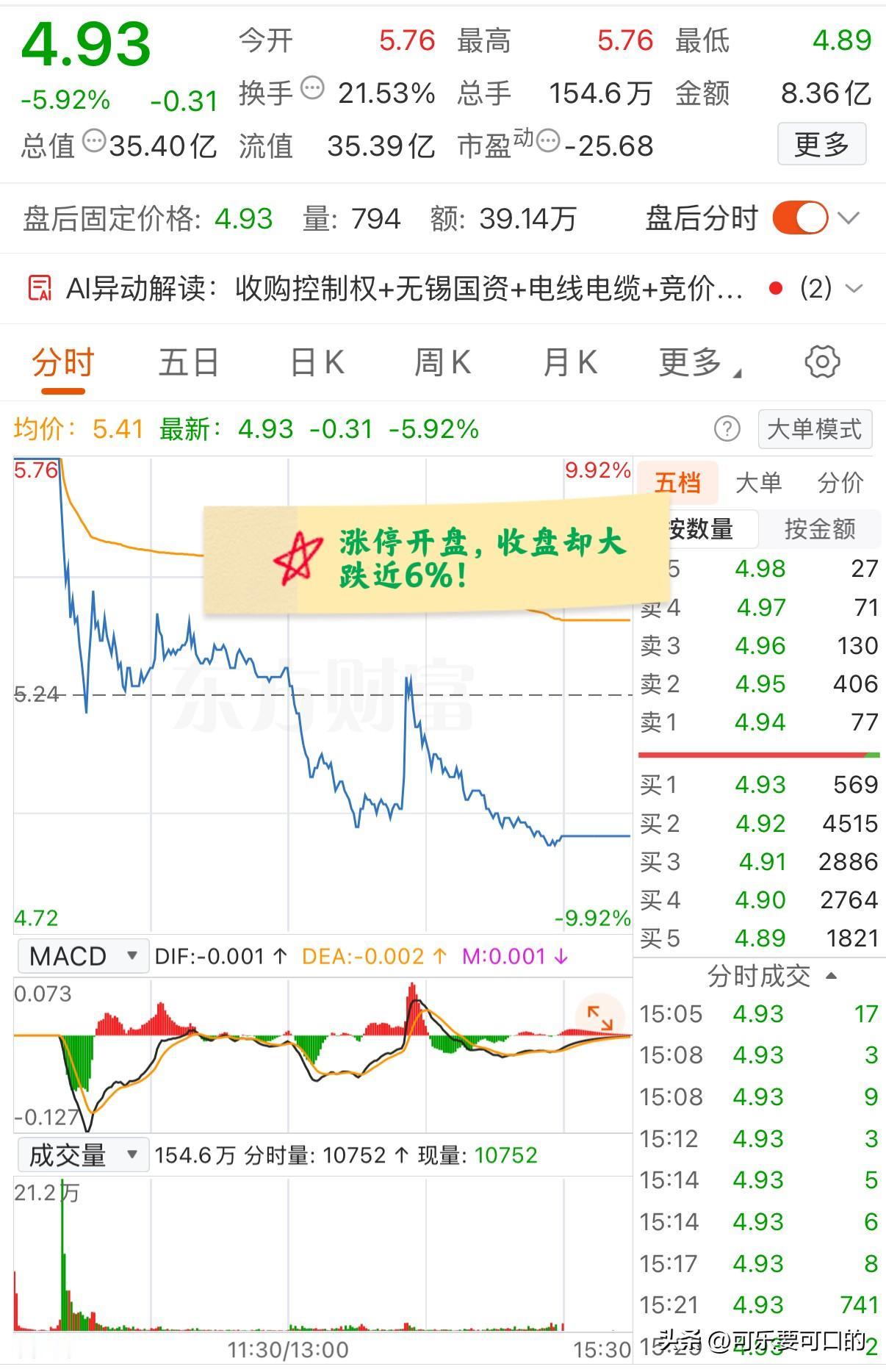 涨停开盘，收盘却大跌近6%，这只票今天为什么这么奇葩？
今天大盘低开高走，但是有