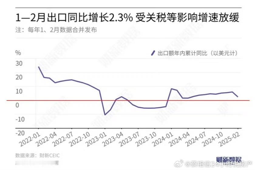 1—2月出口同比增长2.3% ​​​